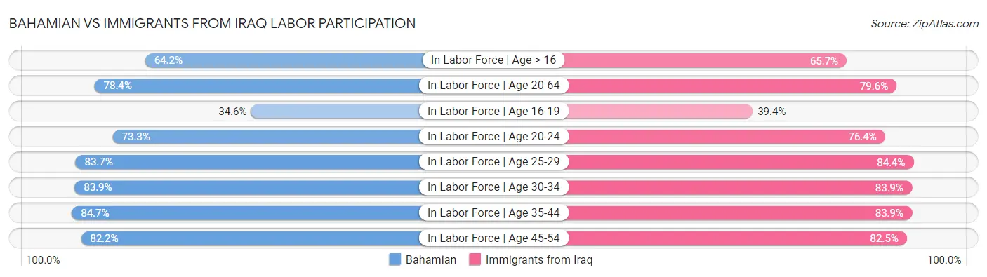 Bahamian vs Immigrants from Iraq Labor Participation
