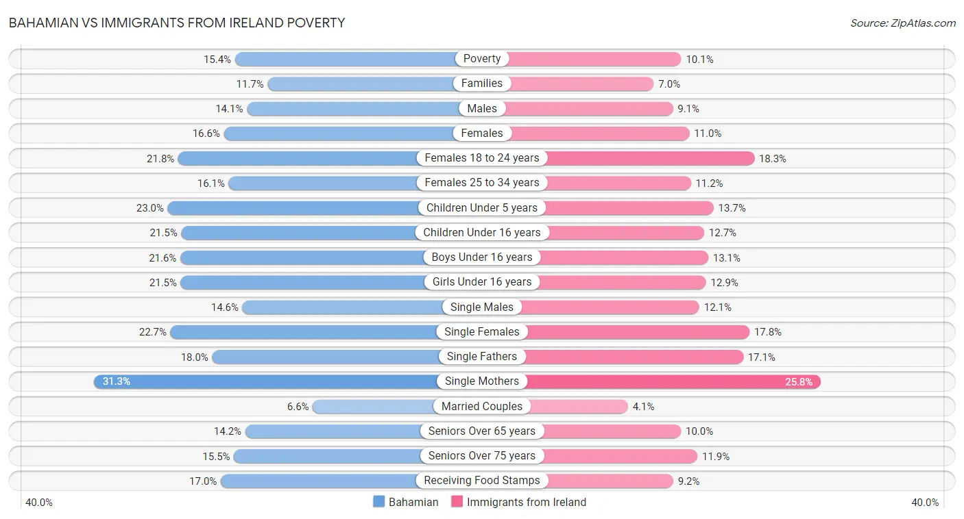 Bahamian vs Immigrants from Ireland Poverty