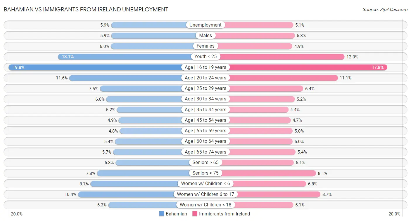 Bahamian vs Immigrants from Ireland Unemployment