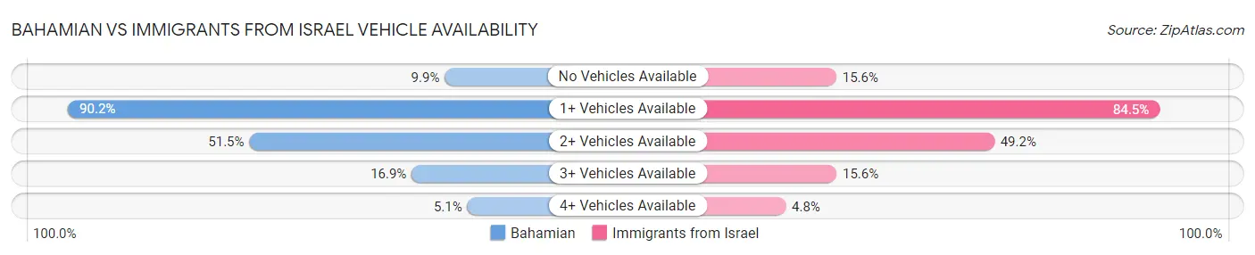 Bahamian vs Immigrants from Israel Vehicle Availability