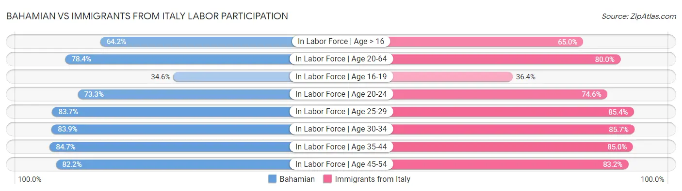 Bahamian vs Immigrants from Italy Labor Participation
