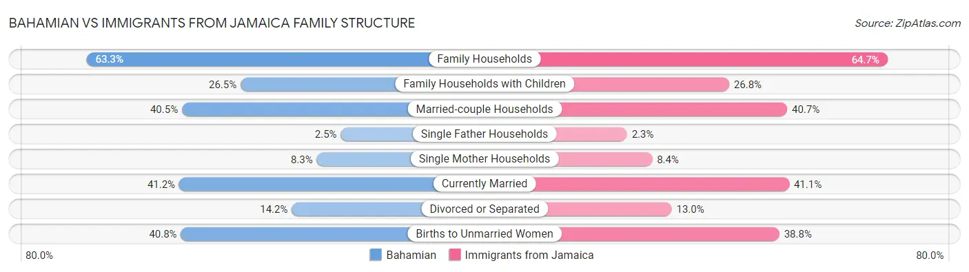 Bahamian vs Immigrants from Jamaica Family Structure