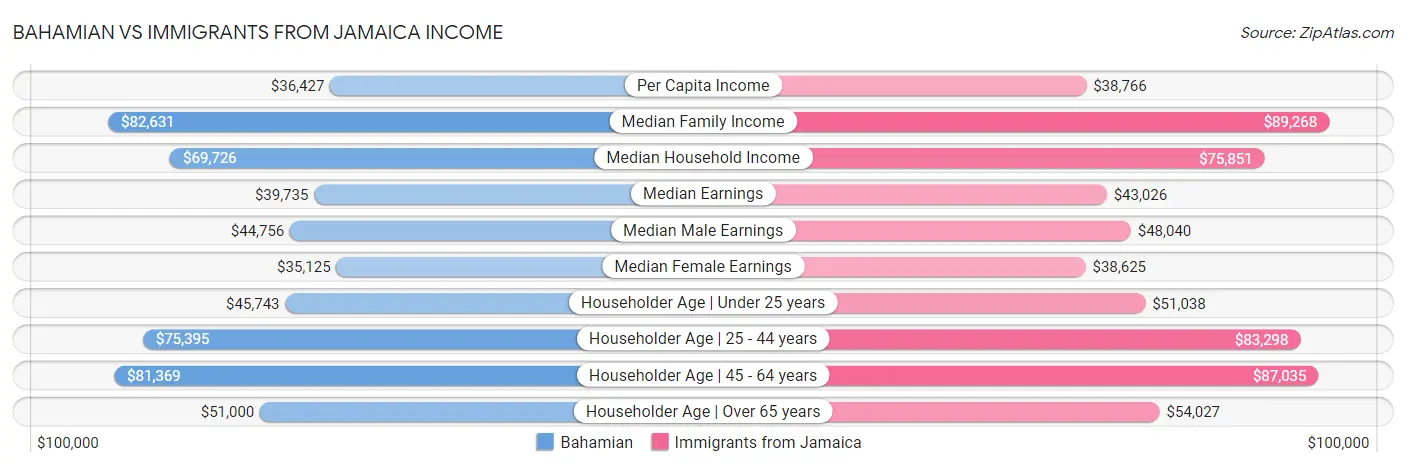 Bahamian vs Immigrants from Jamaica Income