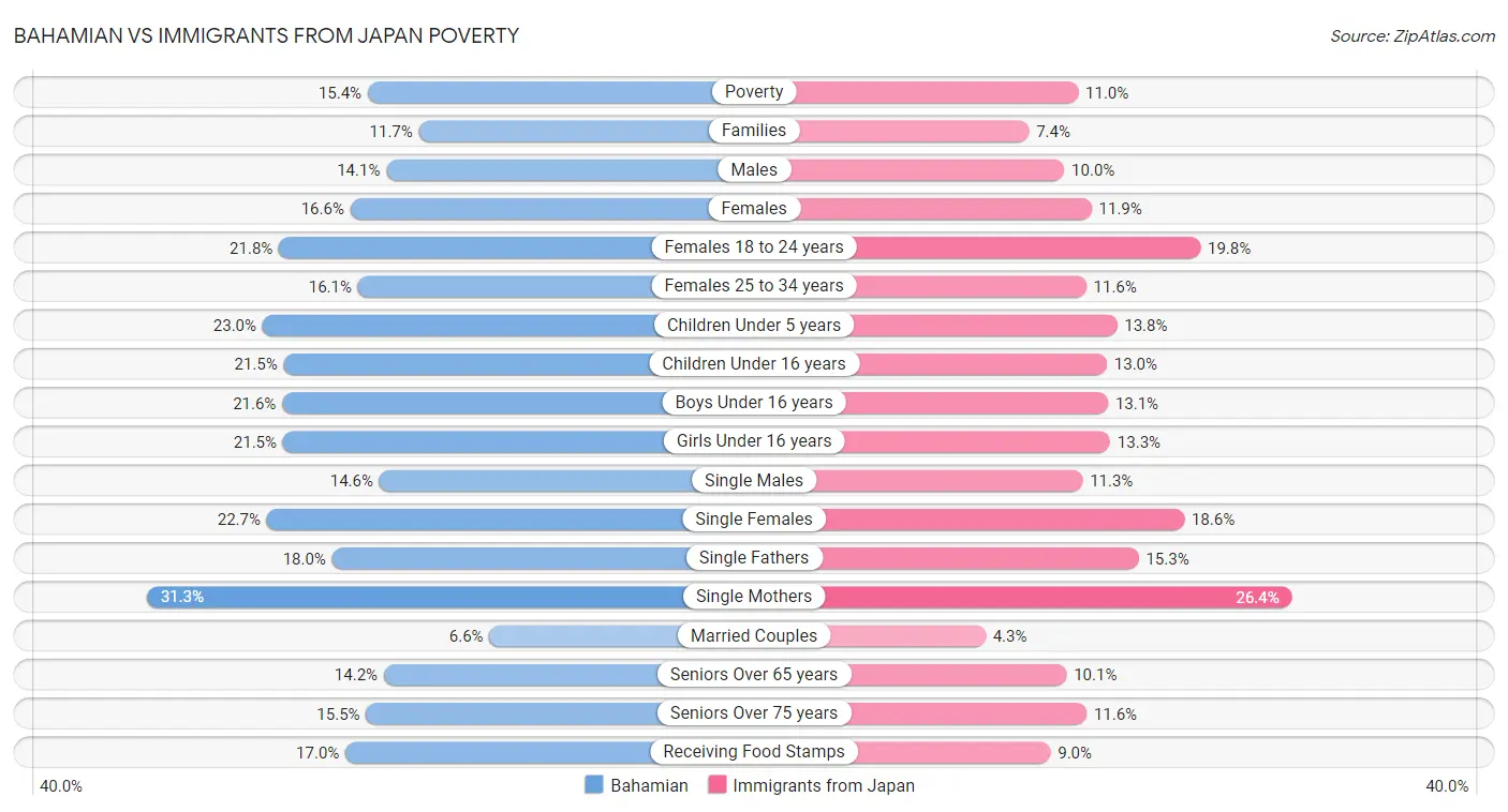 Bahamian vs Immigrants from Japan Poverty