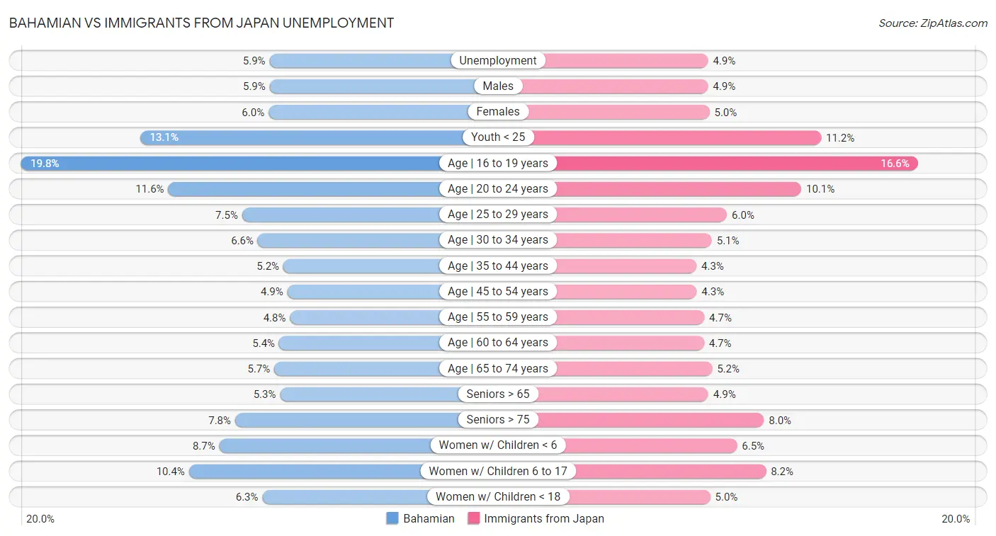 Bahamian vs Immigrants from Japan Unemployment