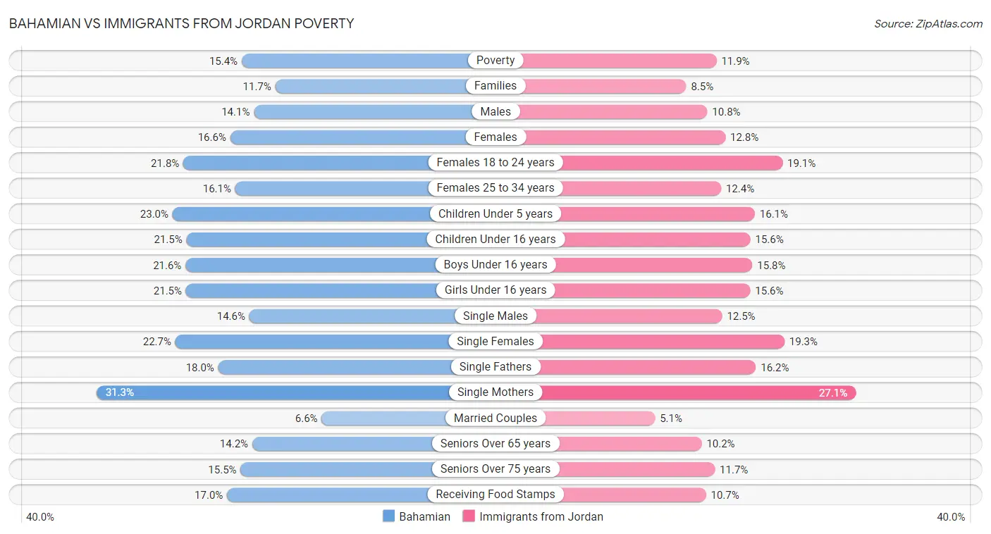 Bahamian vs Immigrants from Jordan Poverty