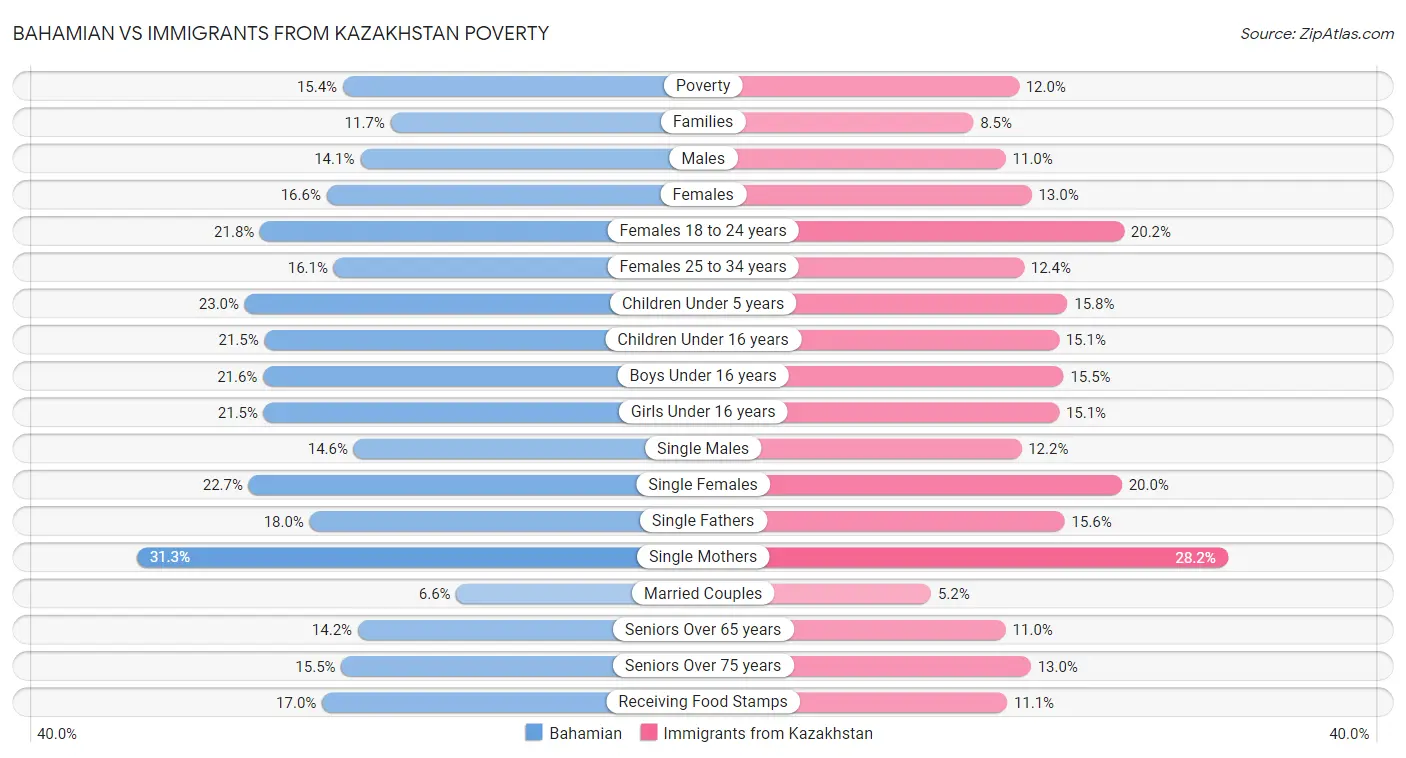 Bahamian vs Immigrants from Kazakhstan Poverty