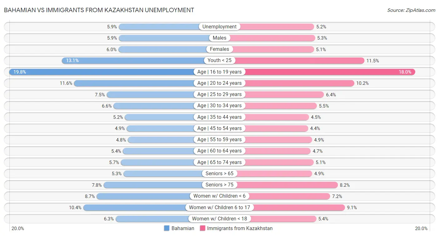 Bahamian vs Immigrants from Kazakhstan Unemployment