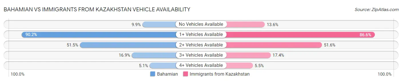 Bahamian vs Immigrants from Kazakhstan Vehicle Availability