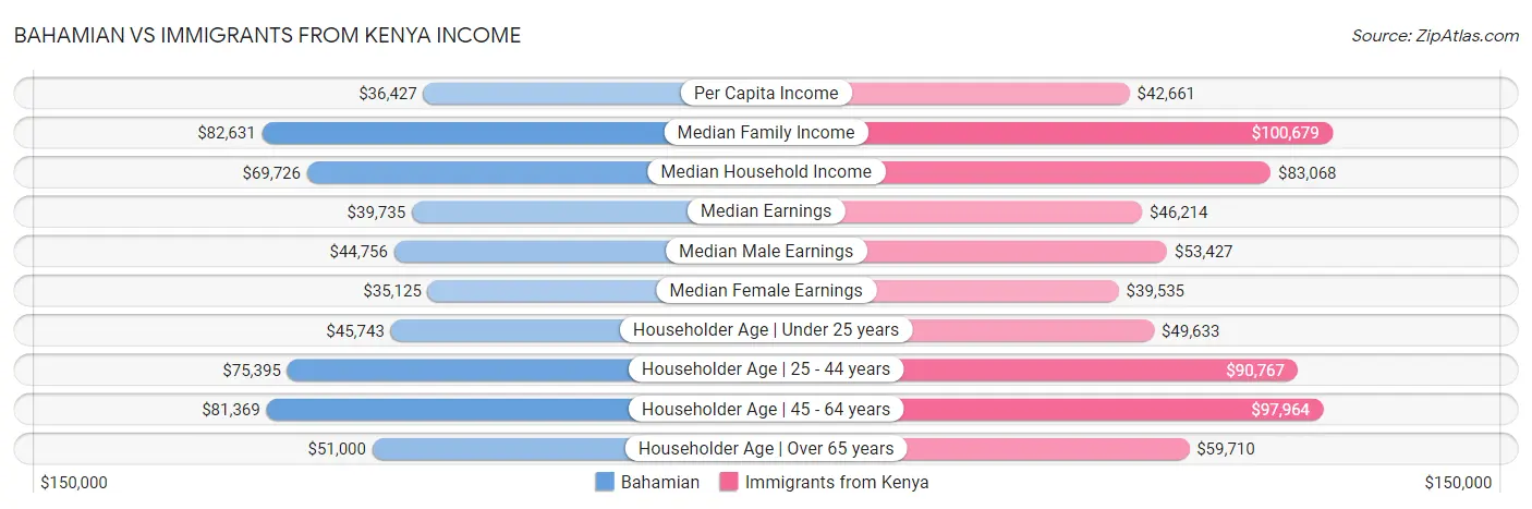 Bahamian vs Immigrants from Kenya Income