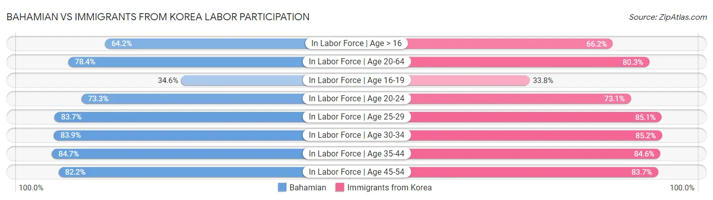 Bahamian vs Immigrants from Korea Labor Participation