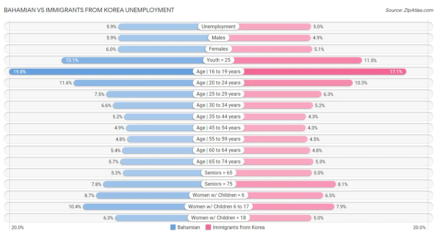 Bahamian vs Immigrants from Korea Unemployment