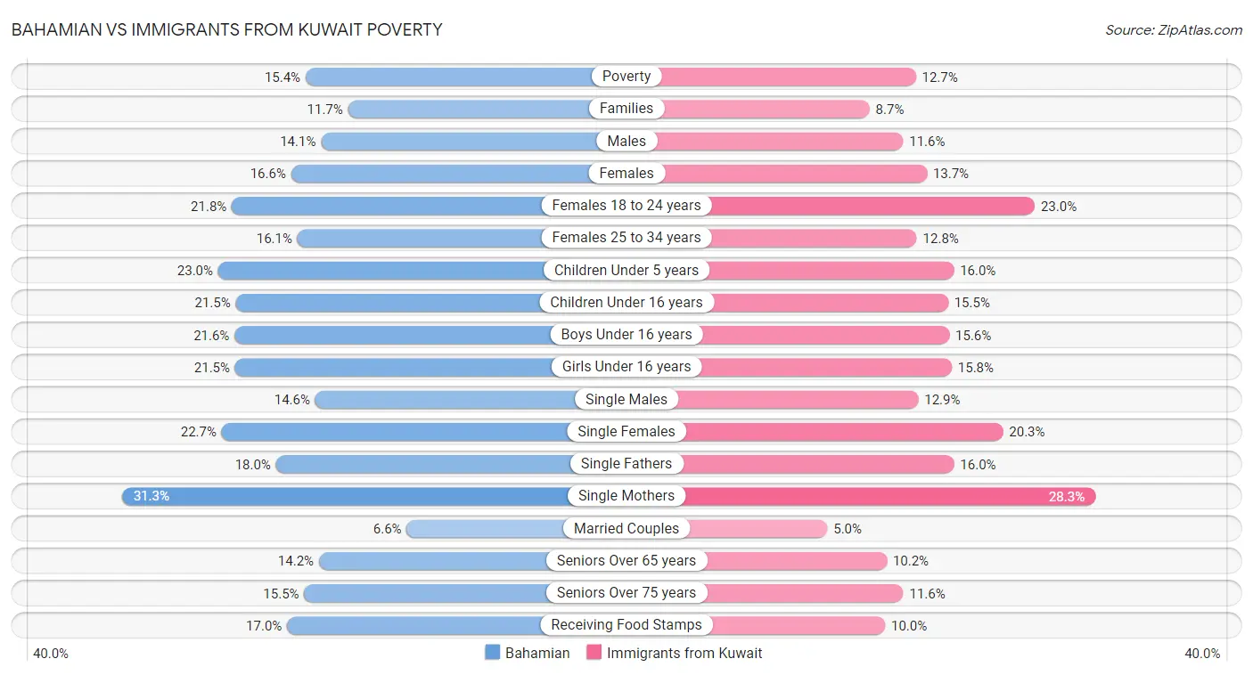 Bahamian vs Immigrants from Kuwait Poverty