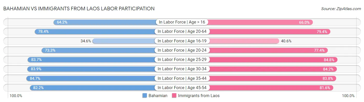 Bahamian vs Immigrants from Laos Labor Participation