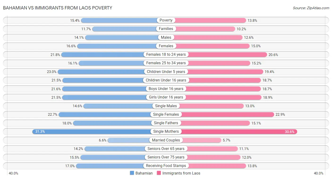 Bahamian vs Immigrants from Laos Poverty