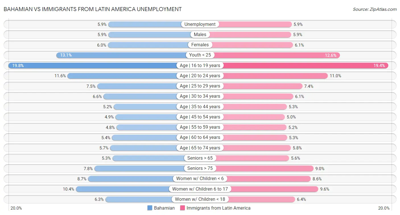 Bahamian vs Immigrants from Latin America Unemployment