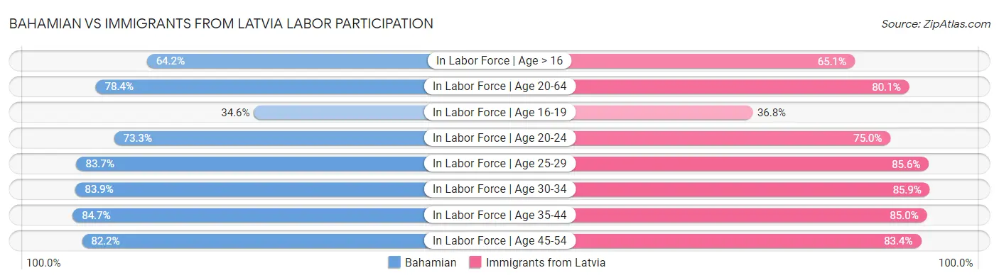 Bahamian vs Immigrants from Latvia Labor Participation