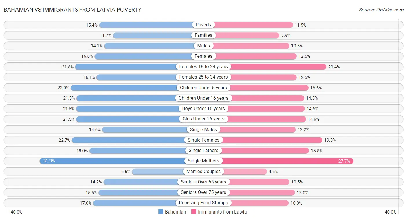 Bahamian vs Immigrants from Latvia Poverty