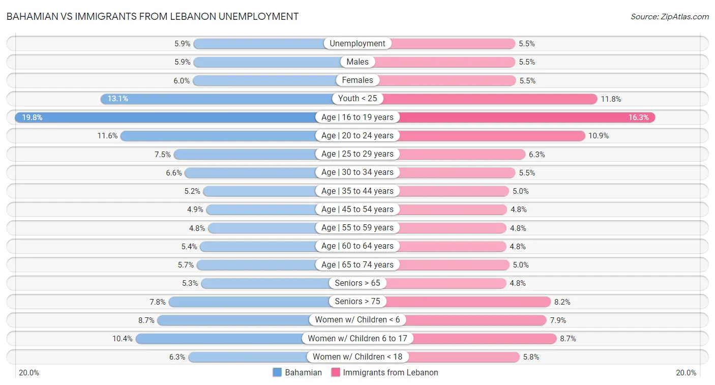Bahamian vs Immigrants from Lebanon Unemployment