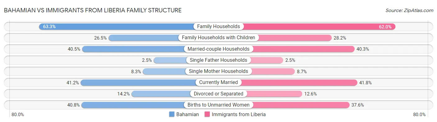 Bahamian vs Immigrants from Liberia Family Structure