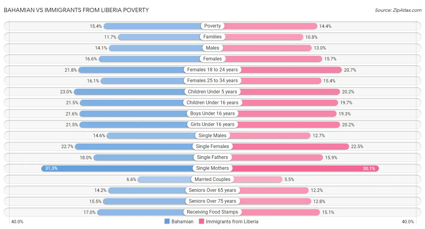 Bahamian vs Immigrants from Liberia Poverty