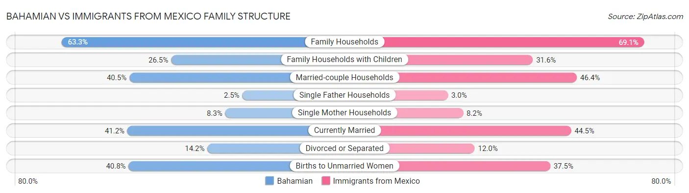 Bahamian vs Immigrants from Mexico Family Structure