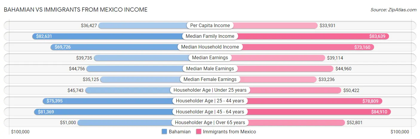 Bahamian vs Immigrants from Mexico Income