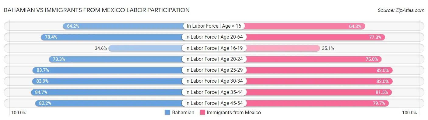 Bahamian vs Immigrants from Mexico Labor Participation