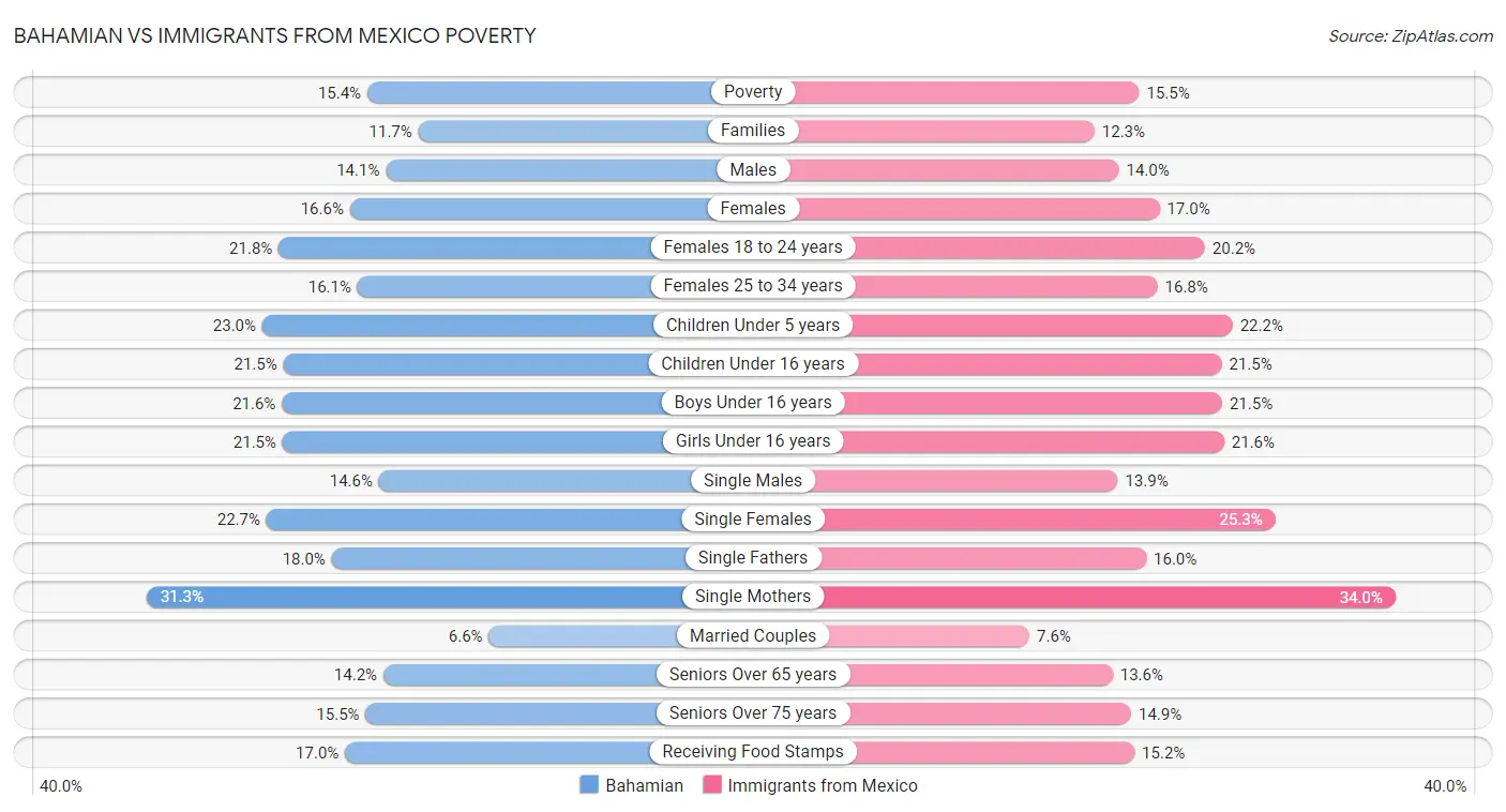 Bahamian vs Immigrants from Mexico Poverty