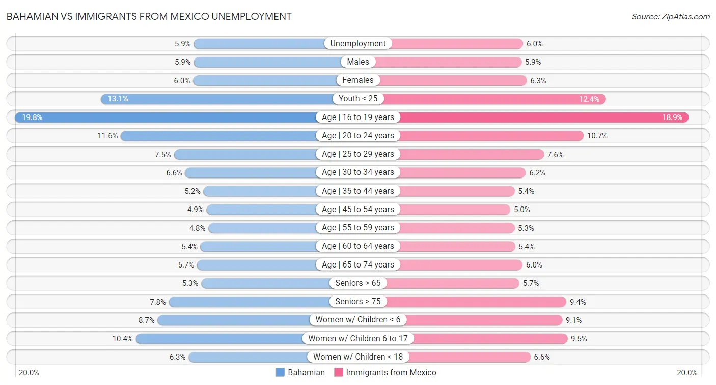 Bahamian vs Immigrants from Mexico Unemployment