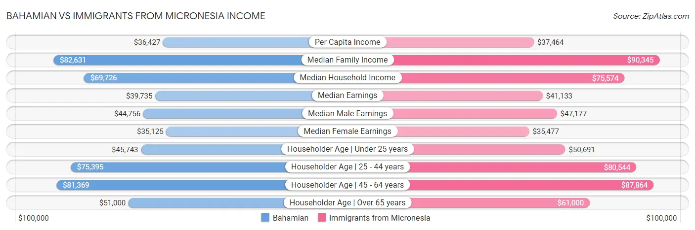 Bahamian vs Immigrants from Micronesia Income