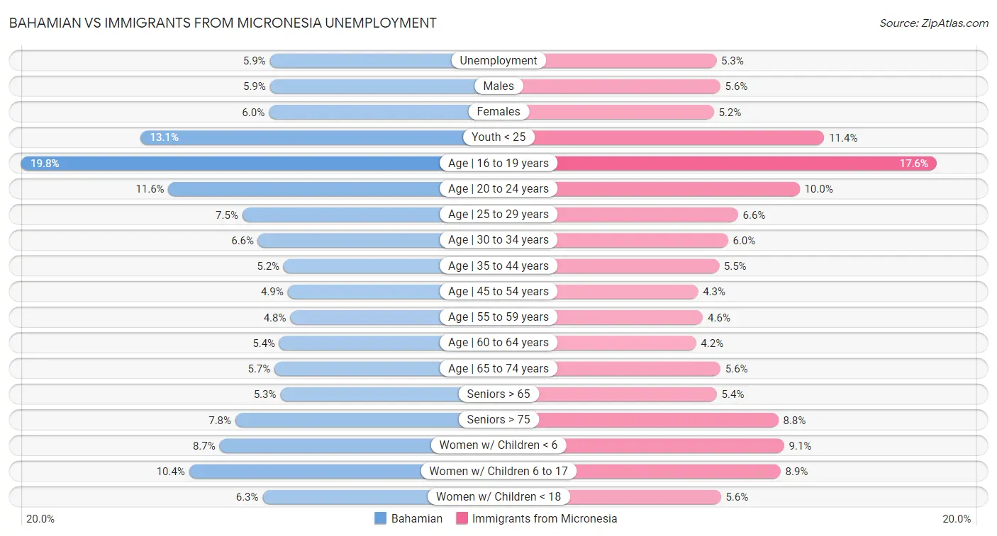 Bahamian vs Immigrants from Micronesia Unemployment