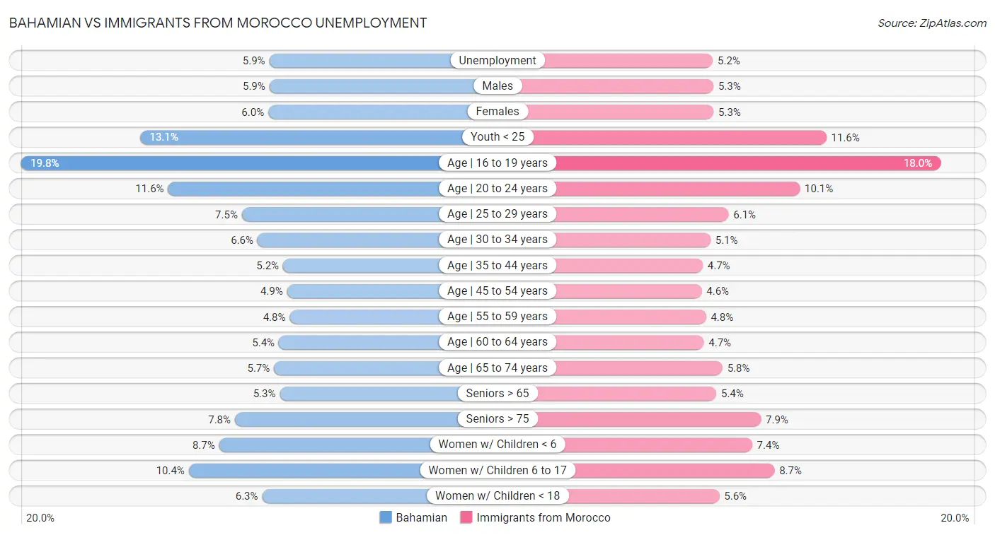 Bahamian vs Immigrants from Morocco Unemployment