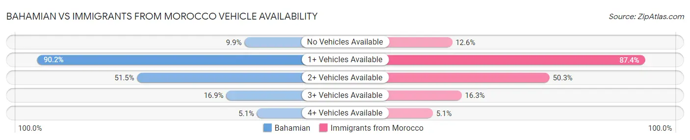 Bahamian vs Immigrants from Morocco Vehicle Availability