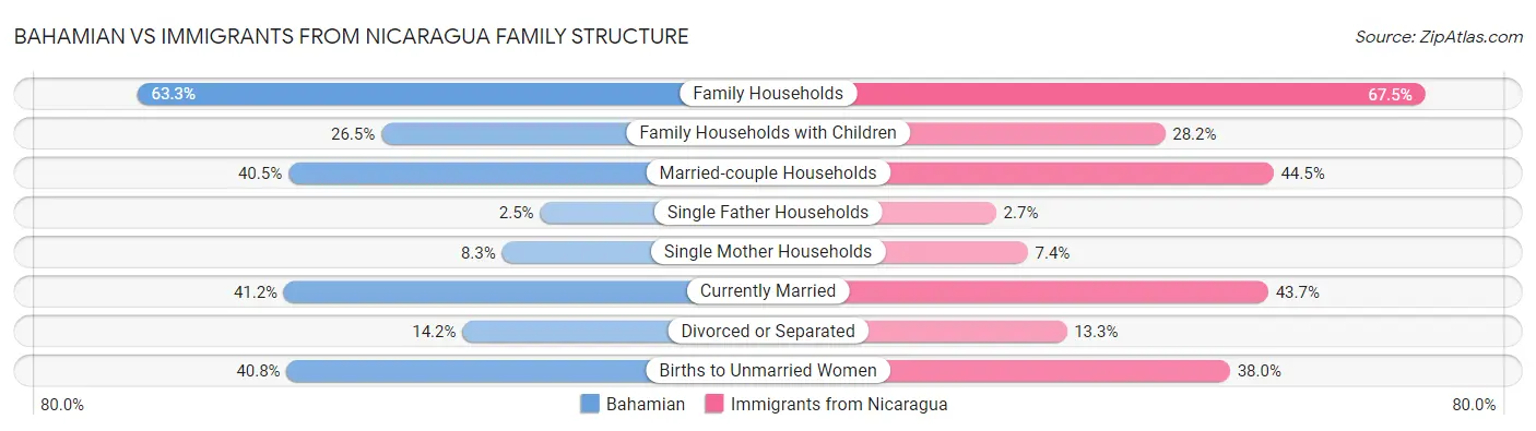 Bahamian vs Immigrants from Nicaragua Family Structure