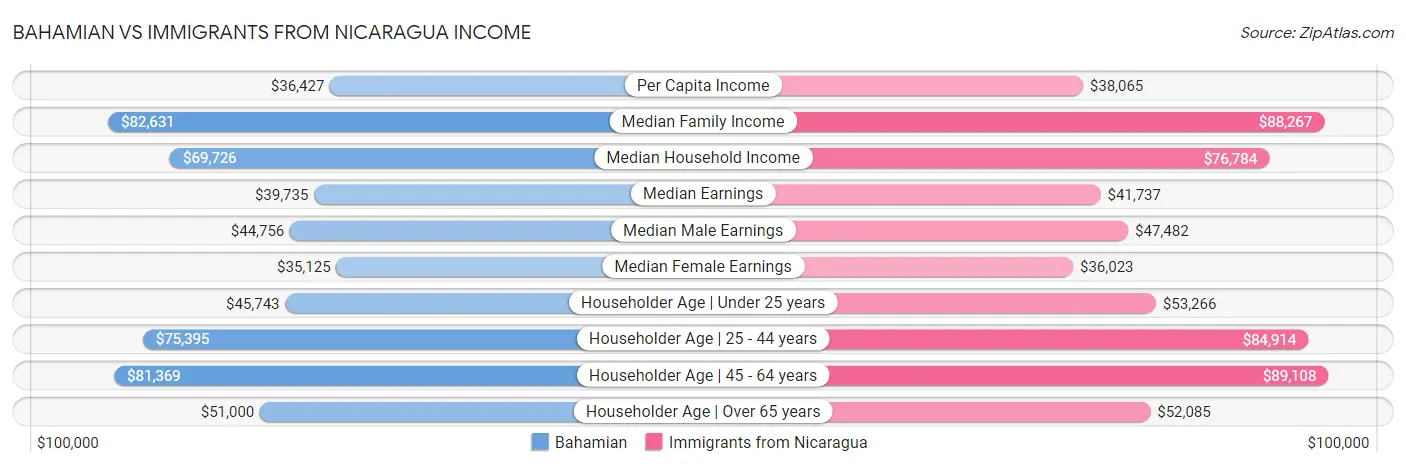 Bahamian vs Immigrants from Nicaragua Income