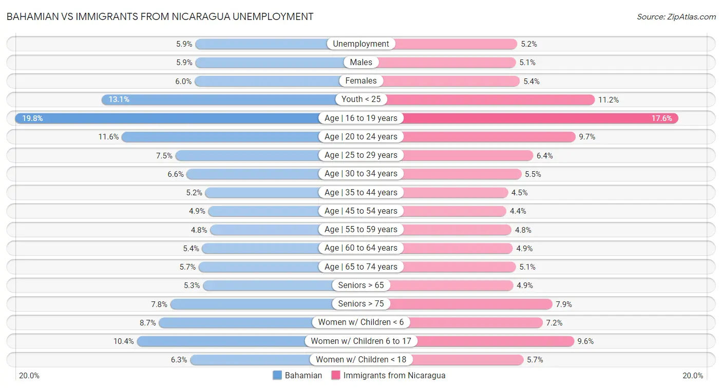 Bahamian vs Immigrants from Nicaragua Unemployment