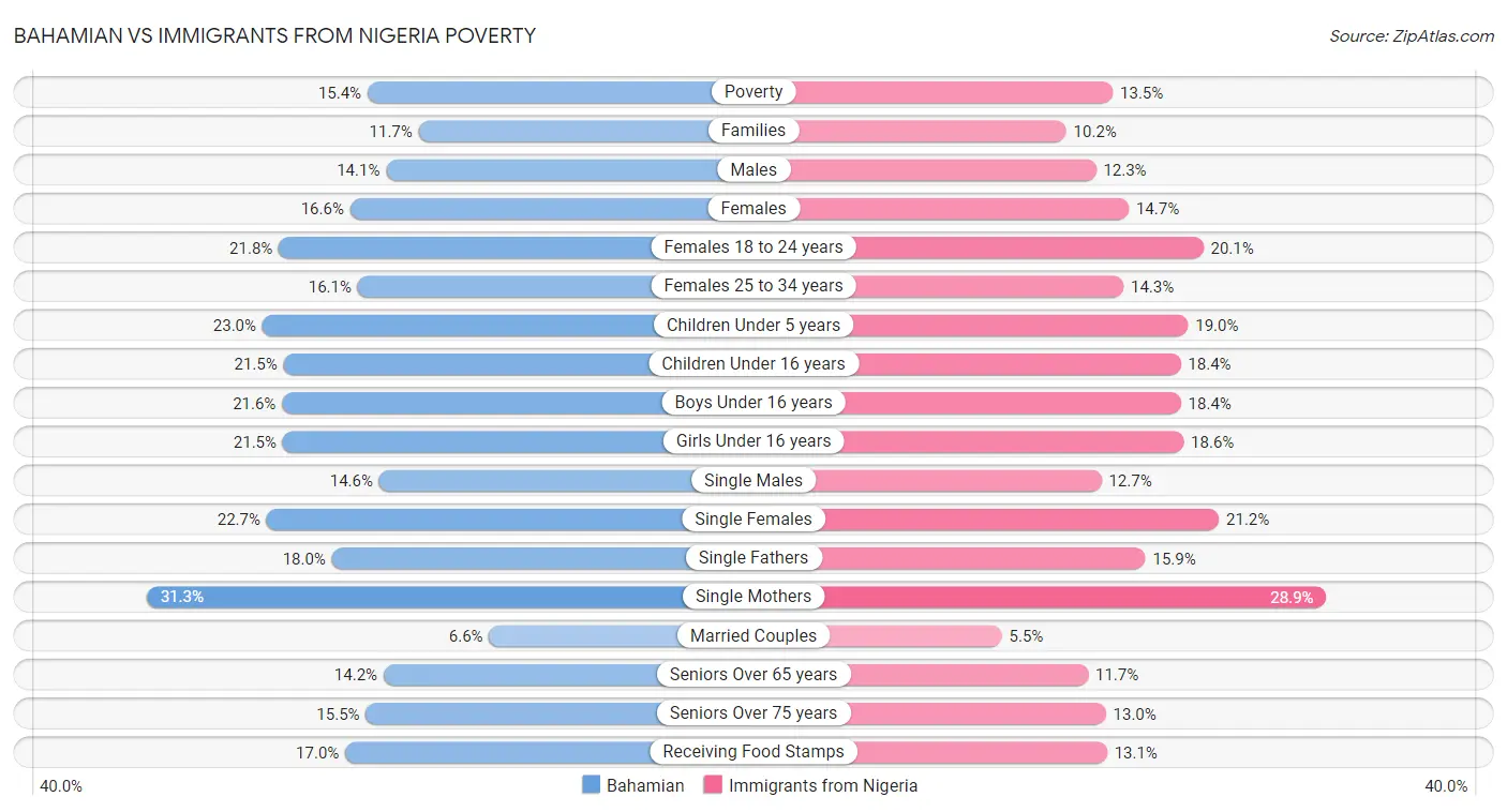 Bahamian vs Immigrants from Nigeria Poverty