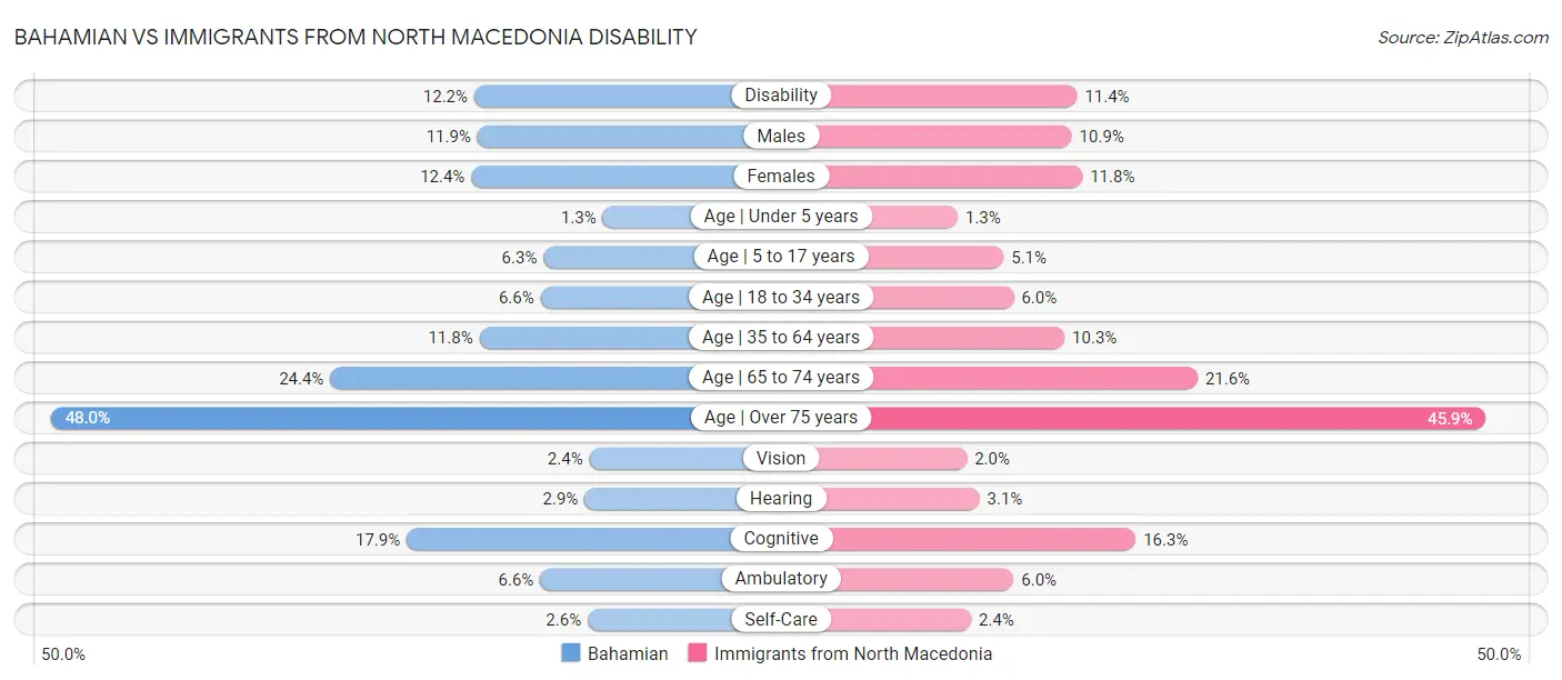 Bahamian vs Immigrants from North Macedonia Disability