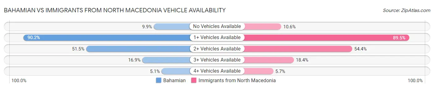Bahamian vs Immigrants from North Macedonia Vehicle Availability