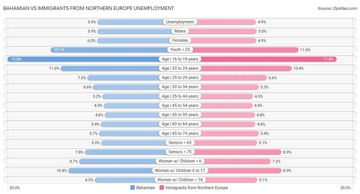 Bahamian vs Immigrants from Northern Europe Unemployment