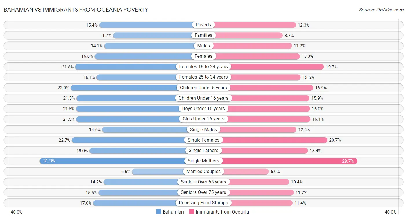 Bahamian vs Immigrants from Oceania Poverty