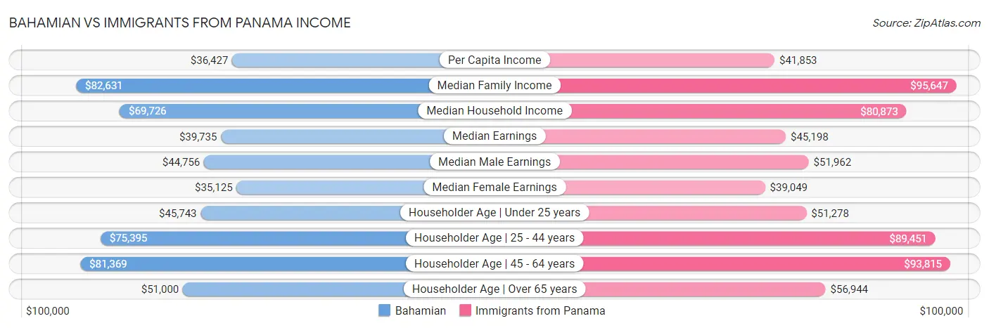 Bahamian vs Immigrants from Panama Income