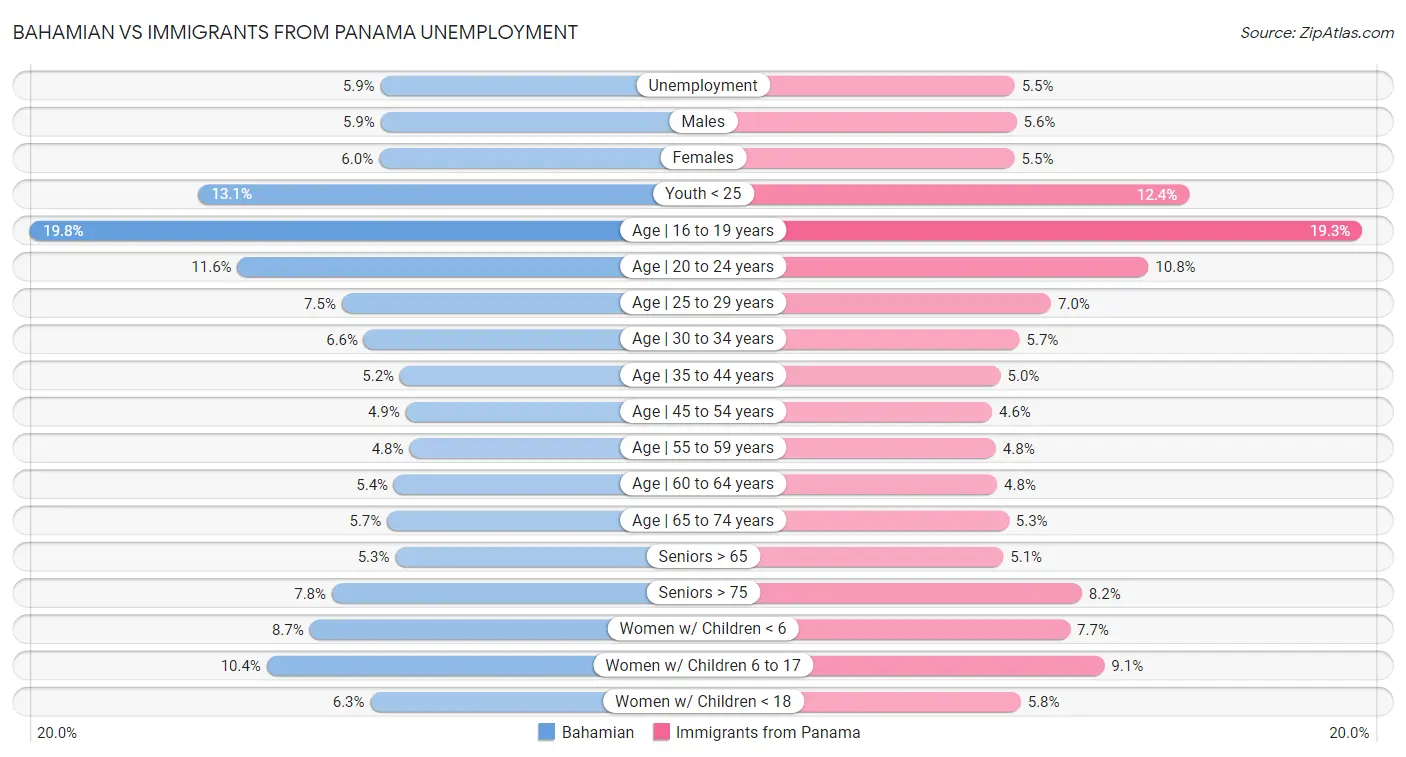 Bahamian vs Immigrants from Panama Unemployment