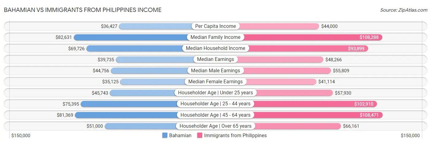 Bahamian vs Immigrants from Philippines Income