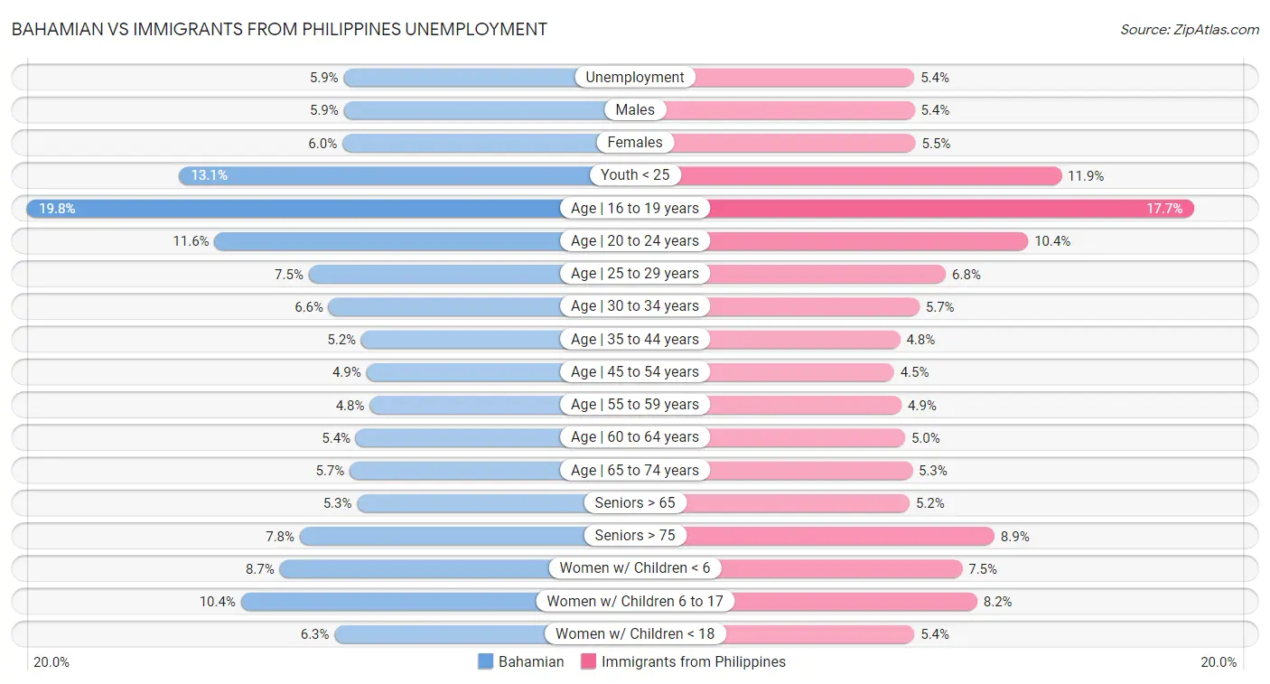 Bahamian vs Immigrants from Philippines Unemployment
