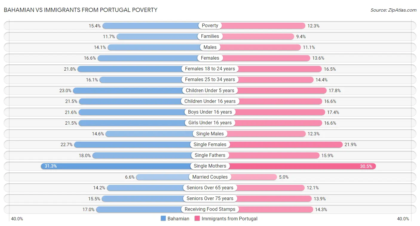 Bahamian vs Immigrants from Portugal Poverty
