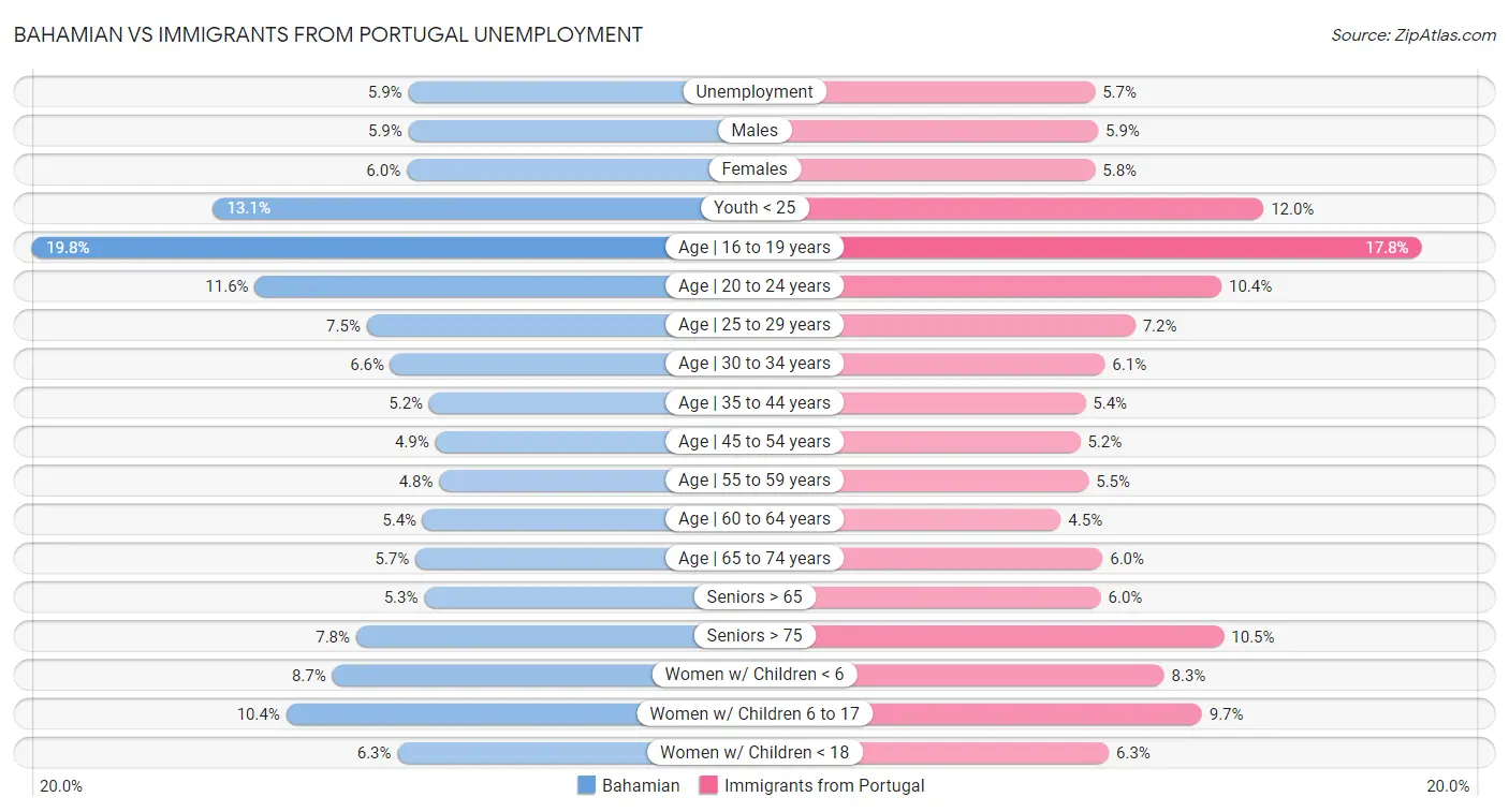 Bahamian vs Immigrants from Portugal Unemployment