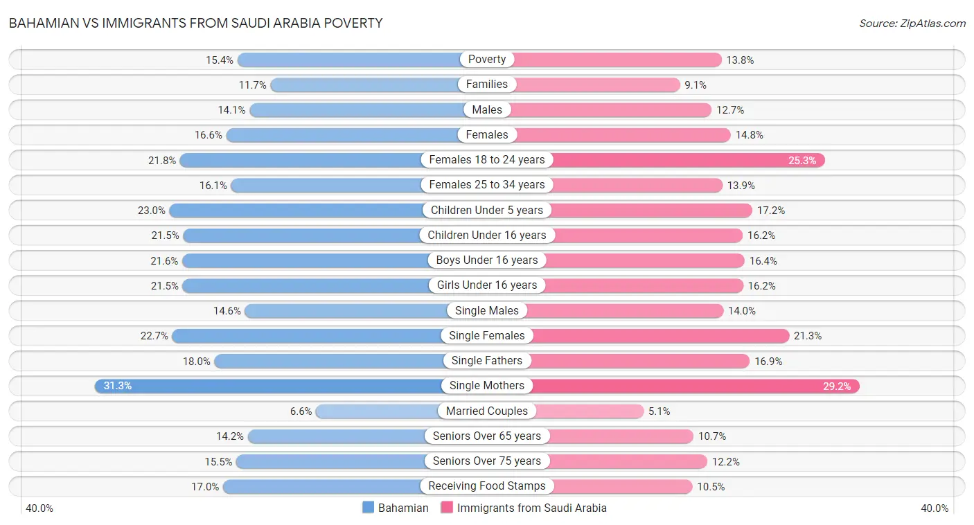 Bahamian vs Immigrants from Saudi Arabia Poverty