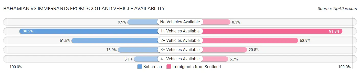 Bahamian vs Immigrants from Scotland Vehicle Availability